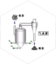 氣流磨制粉（Jet Milling）